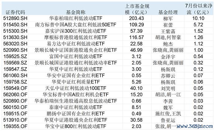 表：7月份以来多只红利ETF资金呈现净流入的态势 开始：Wind 界面新闻整理